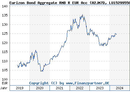 Chart: Eurizon Bond Aggregate RMB R EUR Acc (A2JM7D LU1529955046)
