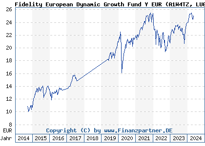 Chart: Fidelity European Dynamic Growth Fund Y EUR (A1W4TZ LU0936577138)