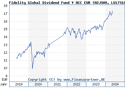 Chart: Fidelity Global Dividend Fund Y ACC EUR (A2JSH9 LU1731833056)
