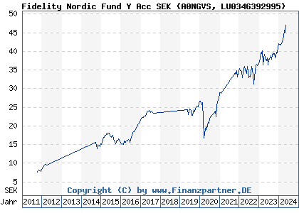 Chart: Fidelity Nordic Fund Y Acc SEK (A0NGVS LU0346392995)