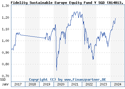 Chart: Fidelity Sustainable Europe Equity Fund Y SGD (A14013 LU1295420803)