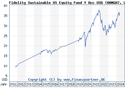 Chart: Fidelity Sustainable US Equity Fund Y Acc USD (A0NGW7 LU0346390437)