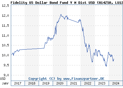 Chart: Fidelity US Dollar Bond Fund Y M Dist USD (A14ZSA LU1284737852)