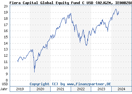 Chart: Fiera Capital Global Equity Fund C USD (A2JGZM IE00BZ60KF30)