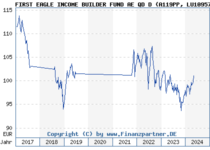 Chart: FIRST EAGLE INCOME BUILDER FUND AE QD D (A119PP LU1095739733)