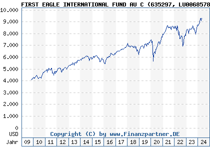 Chart: FIRST EAGLE INTERNATIONAL FUND AU C (635297 LU0068578508)