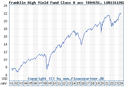 Chart: Franklin High Yield Fund Class A acc (694151 LU0131126228)