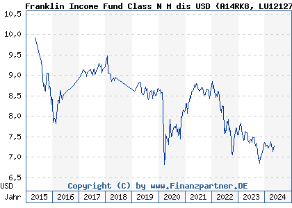 Chart: Franklin Income Fund Class N M dis USD (A14RK8 LU1212702937)