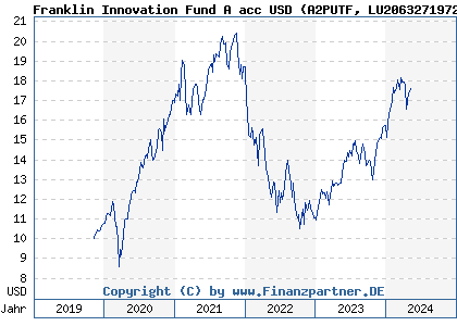 Chart: Franklin Innovation Fund A acc USD (A2PUTF LU2063271972)
