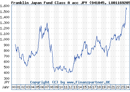 Chart: Franklin Japan Fund Class A acc JPY (941045 LU0116920520)
