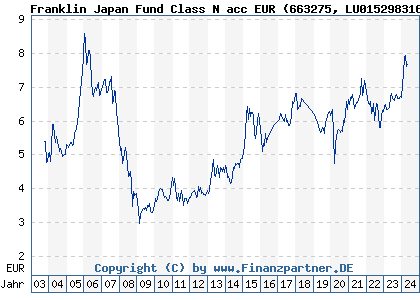 Chart: Franklin Japan Fund Class N acc EUR (663275 LU0152983168)