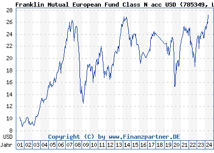 Chart: Franklin Mutual European Fund Class N acc USD (785349 LU0128530259)