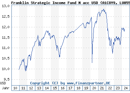 Chart: Franklin Strategic Income Fund N acc USD (A1C8Y9 LU0551248924)