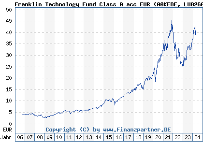 Chart: Franklin Technology Fund Class A acc EUR (A0KEDE LU0260870158)