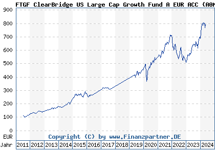 Chart: FTGF ClearBridge US Large Cap Growth Fund A EUR ACC (A0MUYT IE00B19Z9612)