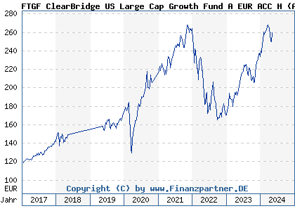 Chart: FTGF ClearBridge US Large Cap Growth Fund A EUR ACC H (A1406Y IE00BYML7L80)