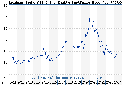 Chart: Goldman Sachs All China Equity Portfolio Base Acc (A0RK4X LU0404923640)