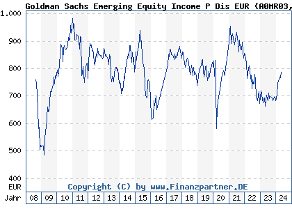 Chart: Goldman Sachs Emerging Equity Income P Dis EUR (A0MR03 LU0300634069)