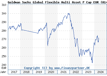 Chart: Goldman Sachs Global Flexible Multi Asset P Cap EUR (A14UBM LU0809674541)