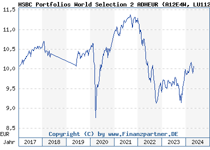 Chart: HSBC Portfolios World Selection 2 ADHEUR (A12E4W LU1121113283)
