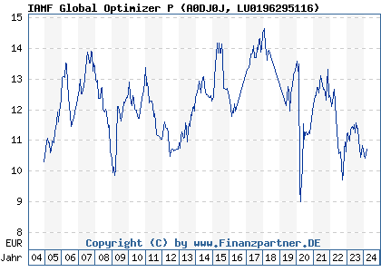 Chart: IAMF Global Optimizer P (A0DJ0J LU0196295116)