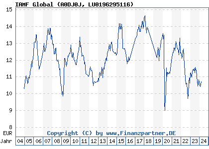Chart: IAMF Global (A0DJ0J LU0196295116)