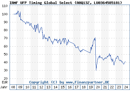Chart: IAMF UFP Timing Global Select (A0Q13Z LU0364585181)