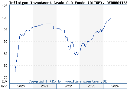 Chart: Infinigon Investment Grade CLO Fonds (A1T6FY DE000A1T6FY8)