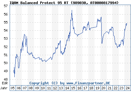 Chart: IQAM Balanced Protect 95 RT (989030 AT0000817994)