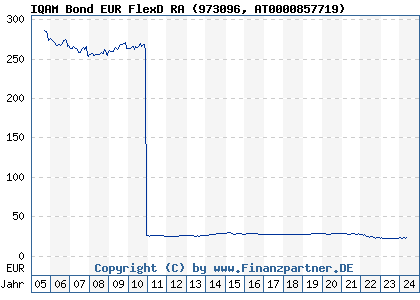 Chart: IQAM Bond EUR FlexD RA (973096 AT0000857719)