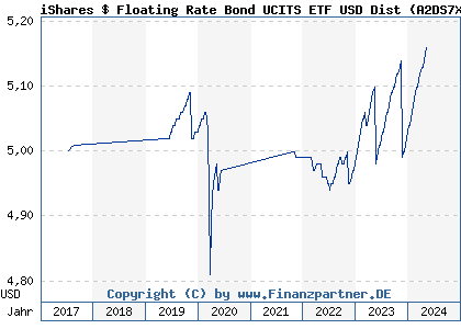 Chart: iShares $ Floating Rate Bond UCITS ETF USD Dist (A2DS7X IE00BZ048462)