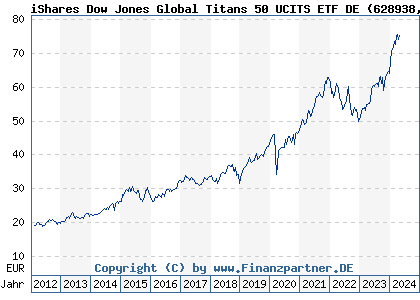 Chart: iShares Dow Jones Global Titans 50 UCITS ETF DE (628938 DE0006289382)