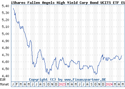 Chart: iShares Fallen Angels High Yield Corp Bond UCITS ETF EUR H D (A2DUC1 IE00BF3N7219)