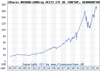 Chart: iShares NASDAQ-100&reg UCITS ETF DE (A0F5UF DE000A0F5UF5)