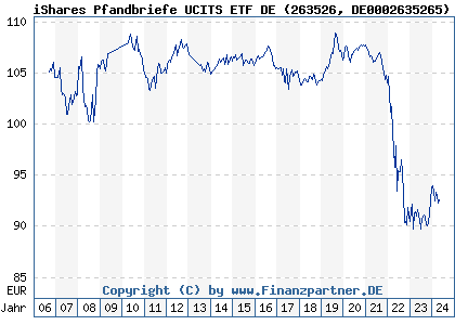 Chart: iShares Pfandbriefe UCITS ETF DE (263526 DE0002635265)