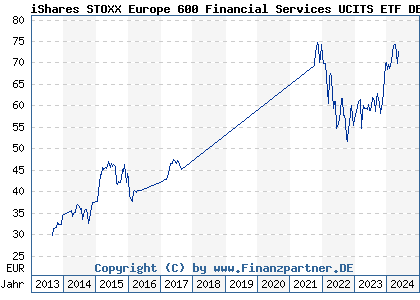 Chart: iShares STOXX Europe 600 Financial Services UCITS ETF DE (A0H08G DE000A0H08G5)