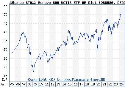 Chart: iShares STOXX Europe 600 UCITS ETF DE Dist (263530 DE0002635307)