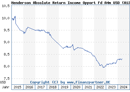 Chart: Henderson Absolute Return Income Opport Fd A4m USD (A12DU1 IE00BLWF5Q02)