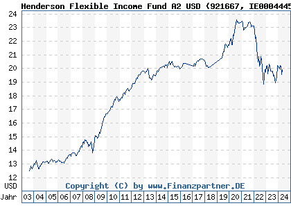 Chart: Henderson Flexible Income Fund A2 USD (921667 IE0004445783)