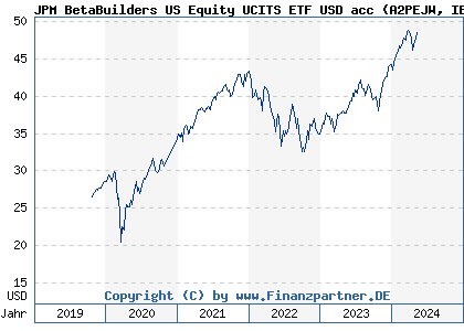 Chart: JPM BetaBuilders US Equity UCITS ETF USD acc (A2PEJW IE00BJK9H753)