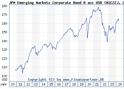 Chart: JPM Emerging Markets Corporate Bond A acc USD (A1CZZJ LU0512127548)