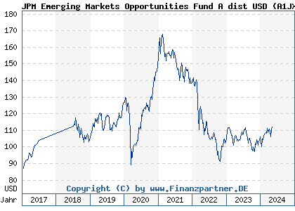 Chart: JPM Emerging Markets Opportunities Fund A dist USD (A1JXDT LU0776316233)