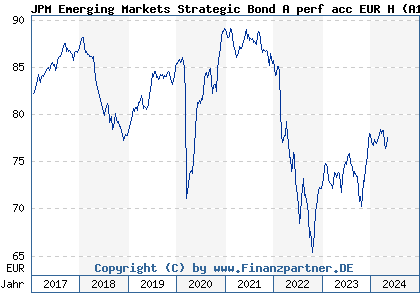 Chart: JPM Emerging Markets Strategic Bond A perf acc EUR H (A1JH1Q LU0599213559)