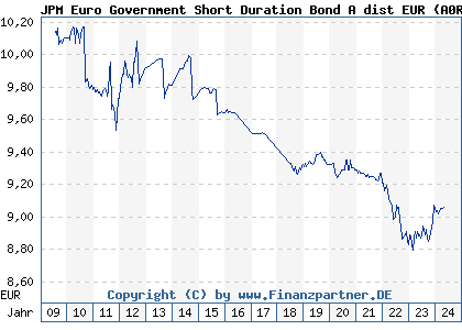 Chart: JPM Euro Government Short Duration Bond A dist EUR (A0RE66 LU0408877503)