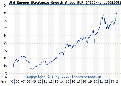 Chart: JPM Europe Strategic Growth A acc EUR (A0DQH4 LU0210531801)