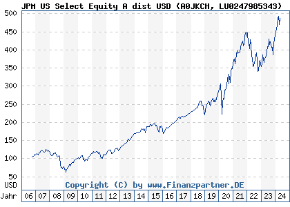 Chart: JPM US Select Equity A dist USD (A0JKCH LU0247985343)