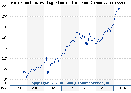 Chart: JPM US Select Equity Plus A dist EUR (A2N39K LU1864442998)