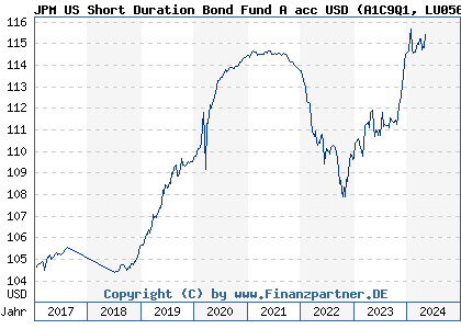 Chart: JPM US Short Duration Bond Fund A acc USD (A1C9Q1 LU0562247428)