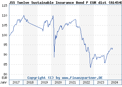 Chart: JSS Twelve Sustainable Insurance Bond P EUR dist (A14S4C LU1210451099)