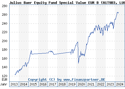 Chart: Julius Baer Equity Fund Special Value EUR B (A1T9B3 LU0912200085)